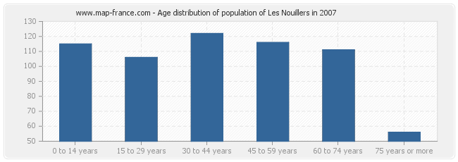 Age distribution of population of Les Nouillers in 2007
